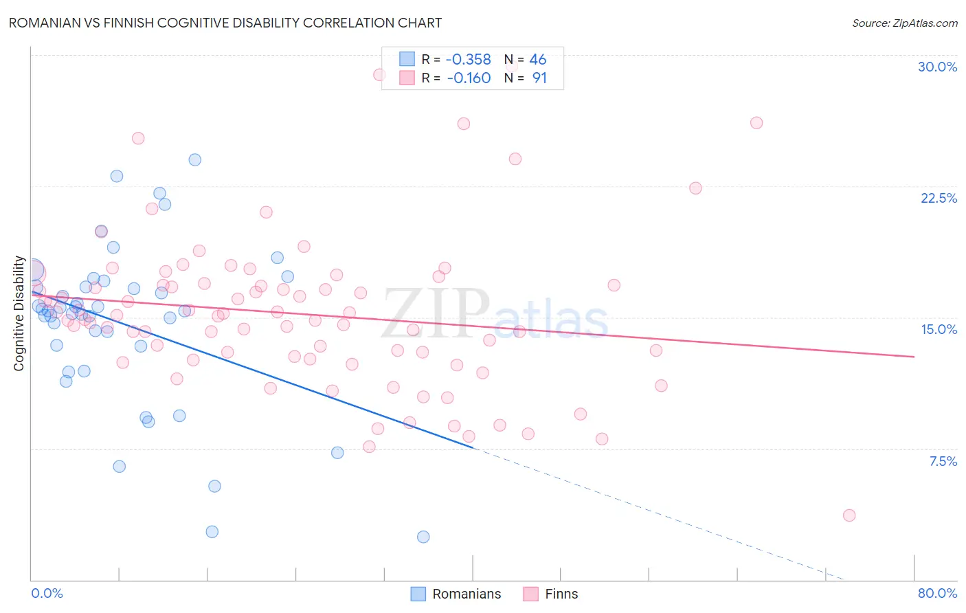 Romanian vs Finnish Cognitive Disability