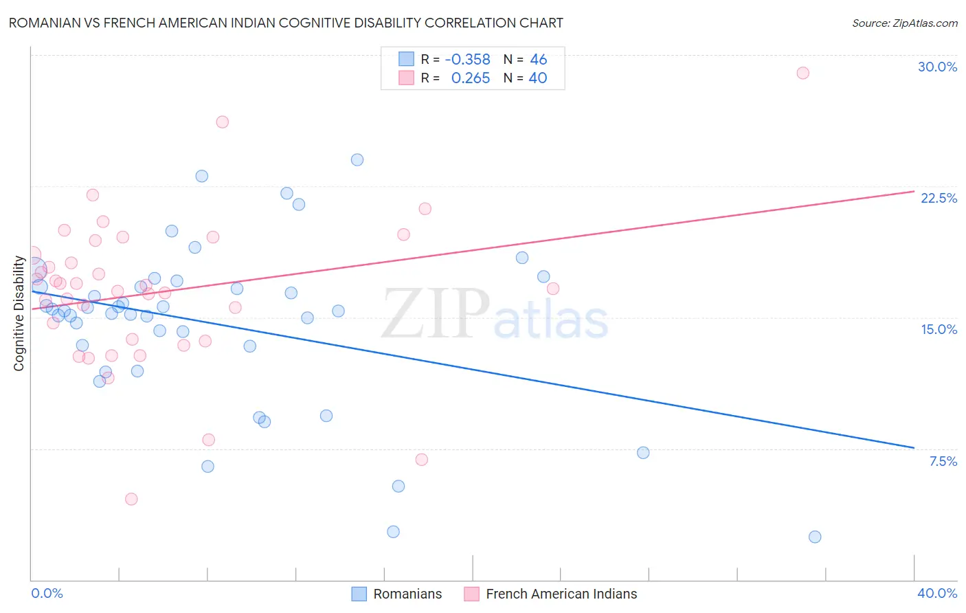 Romanian vs French American Indian Cognitive Disability