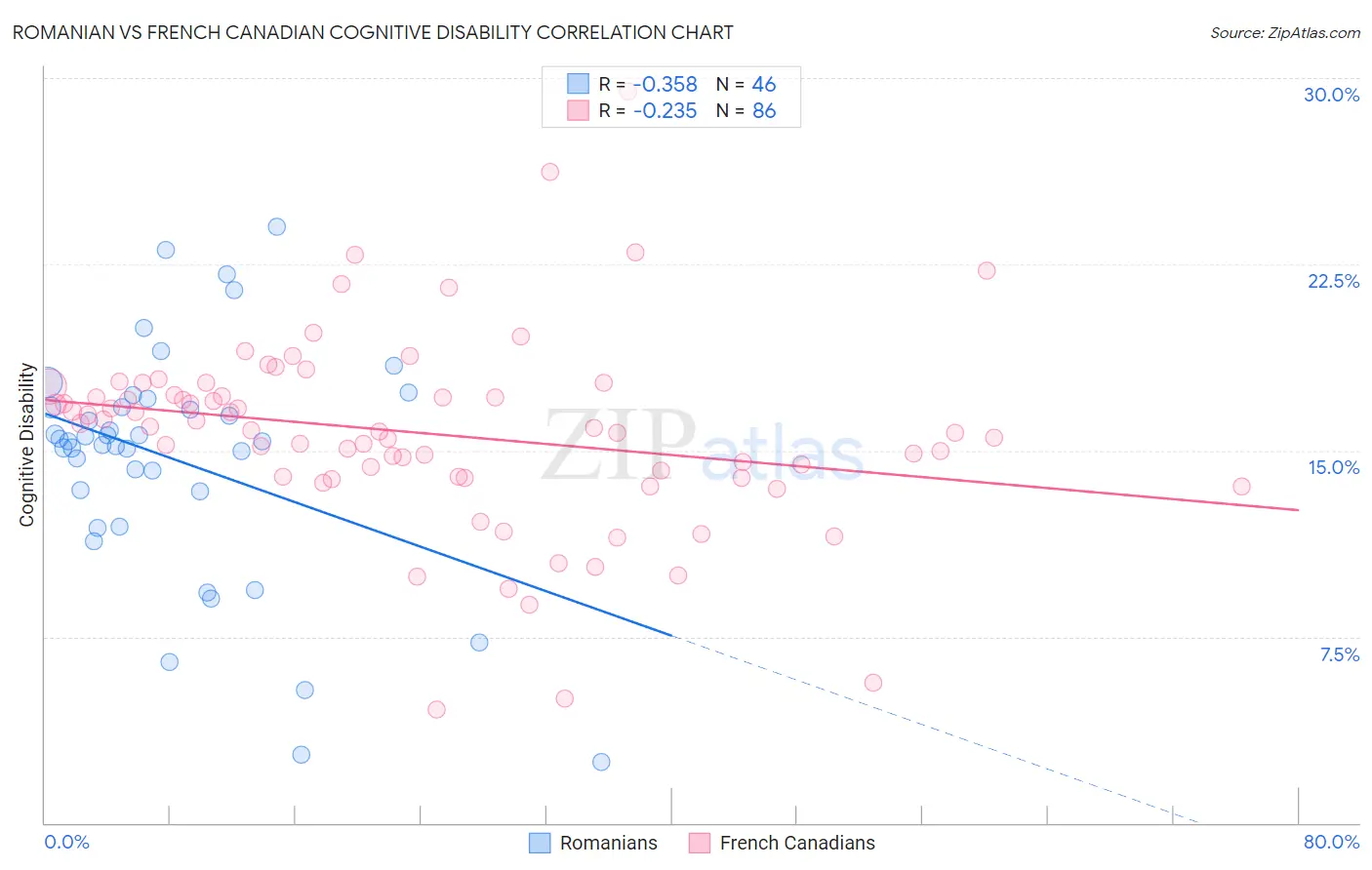 Romanian vs French Canadian Cognitive Disability