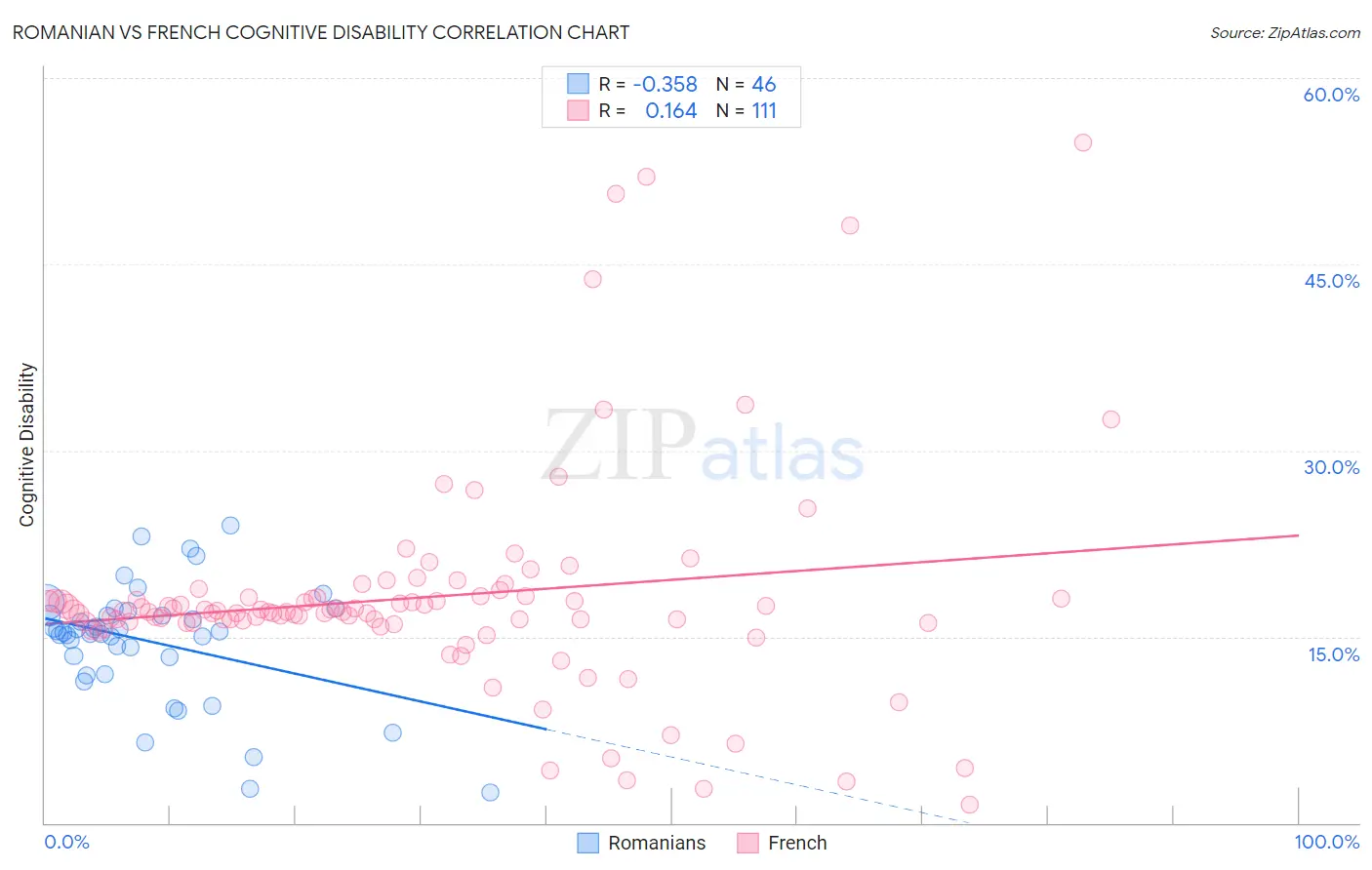 Romanian vs French Cognitive Disability