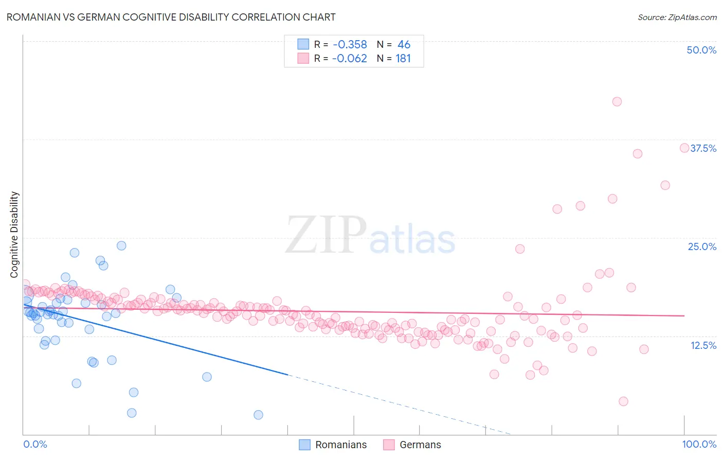Romanian vs German Cognitive Disability
