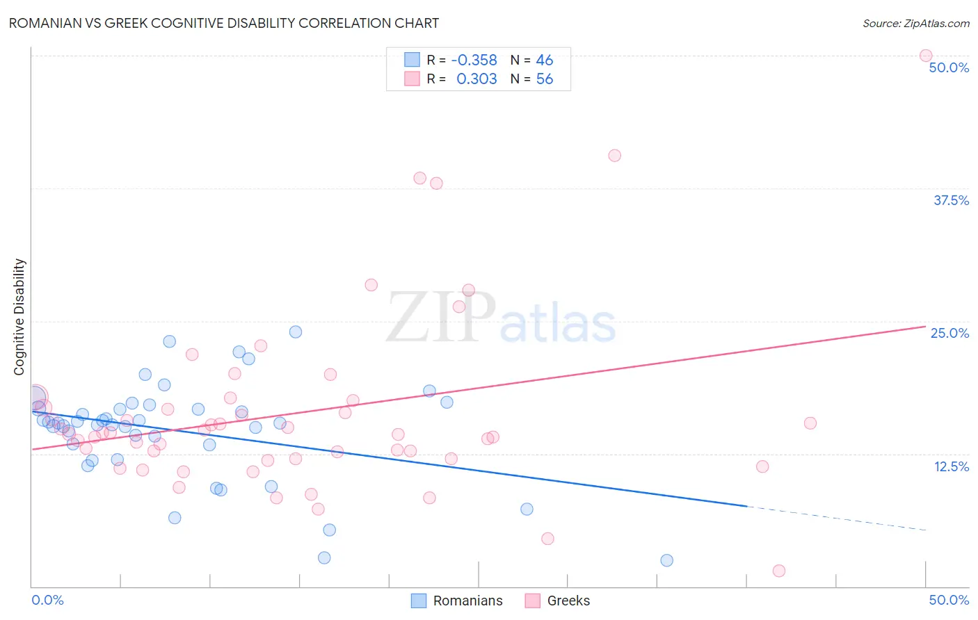 Romanian vs Greek Cognitive Disability