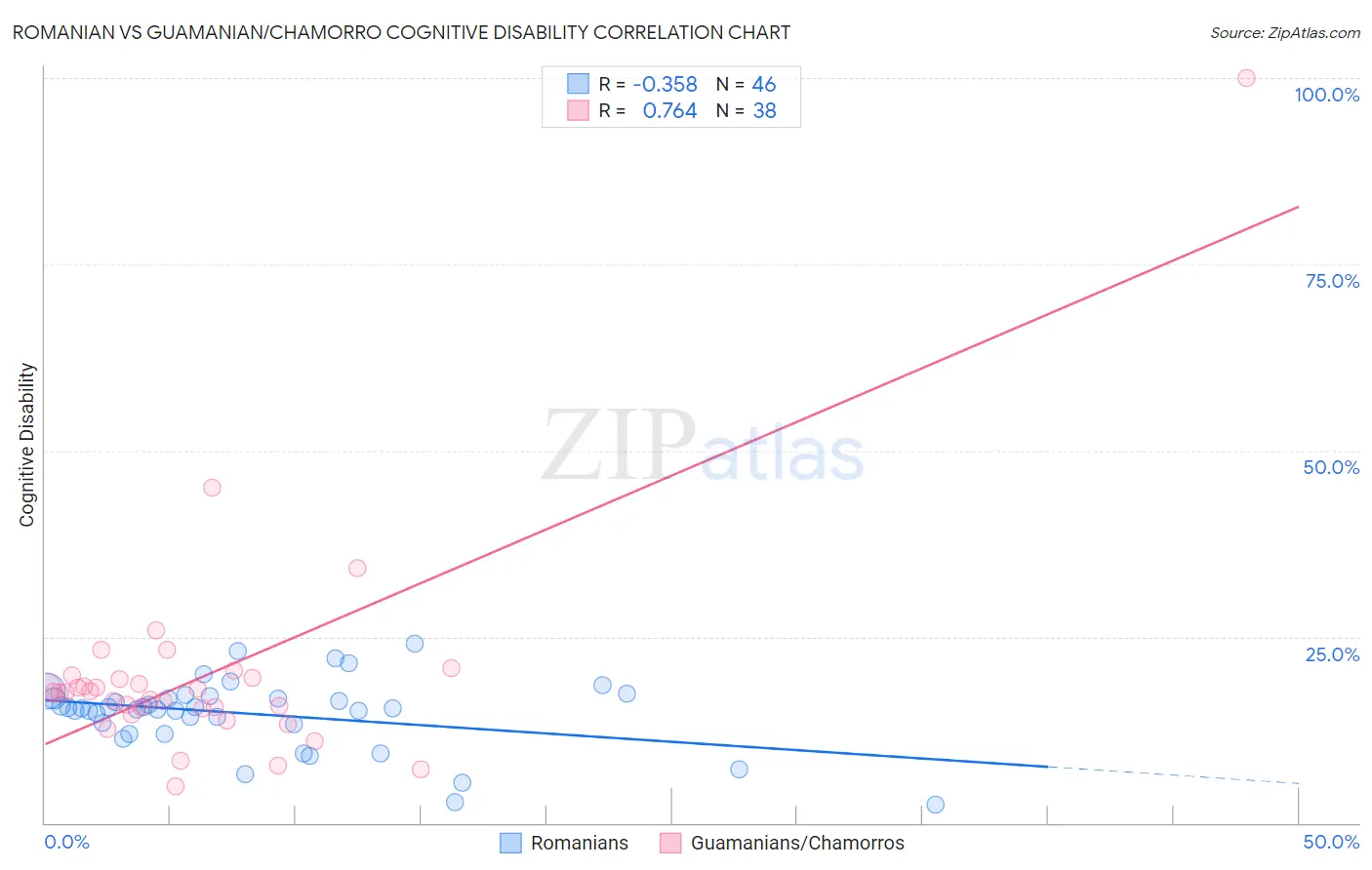 Romanian vs Guamanian/Chamorro Cognitive Disability