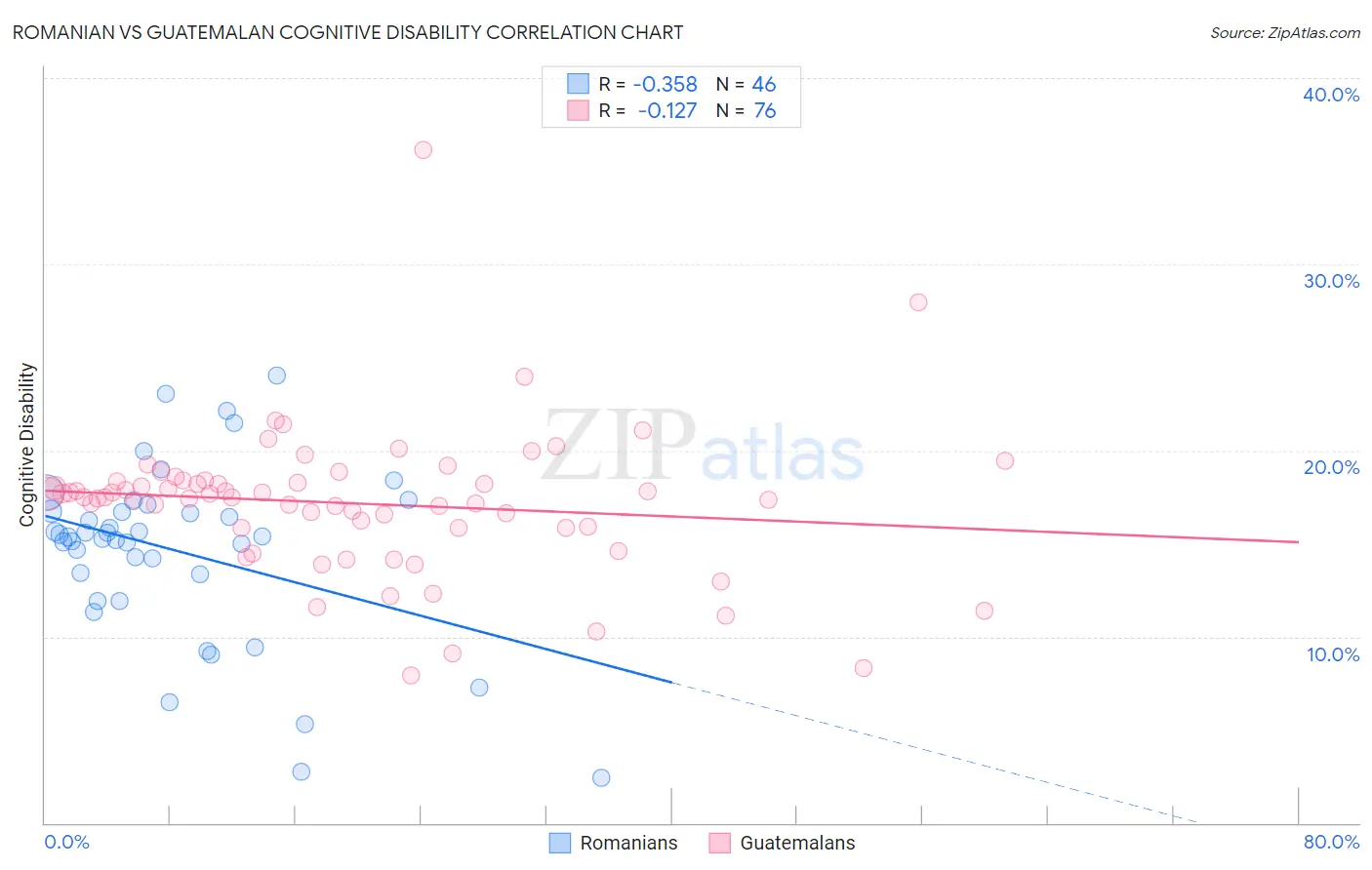 Romanian vs Guatemalan Cognitive Disability