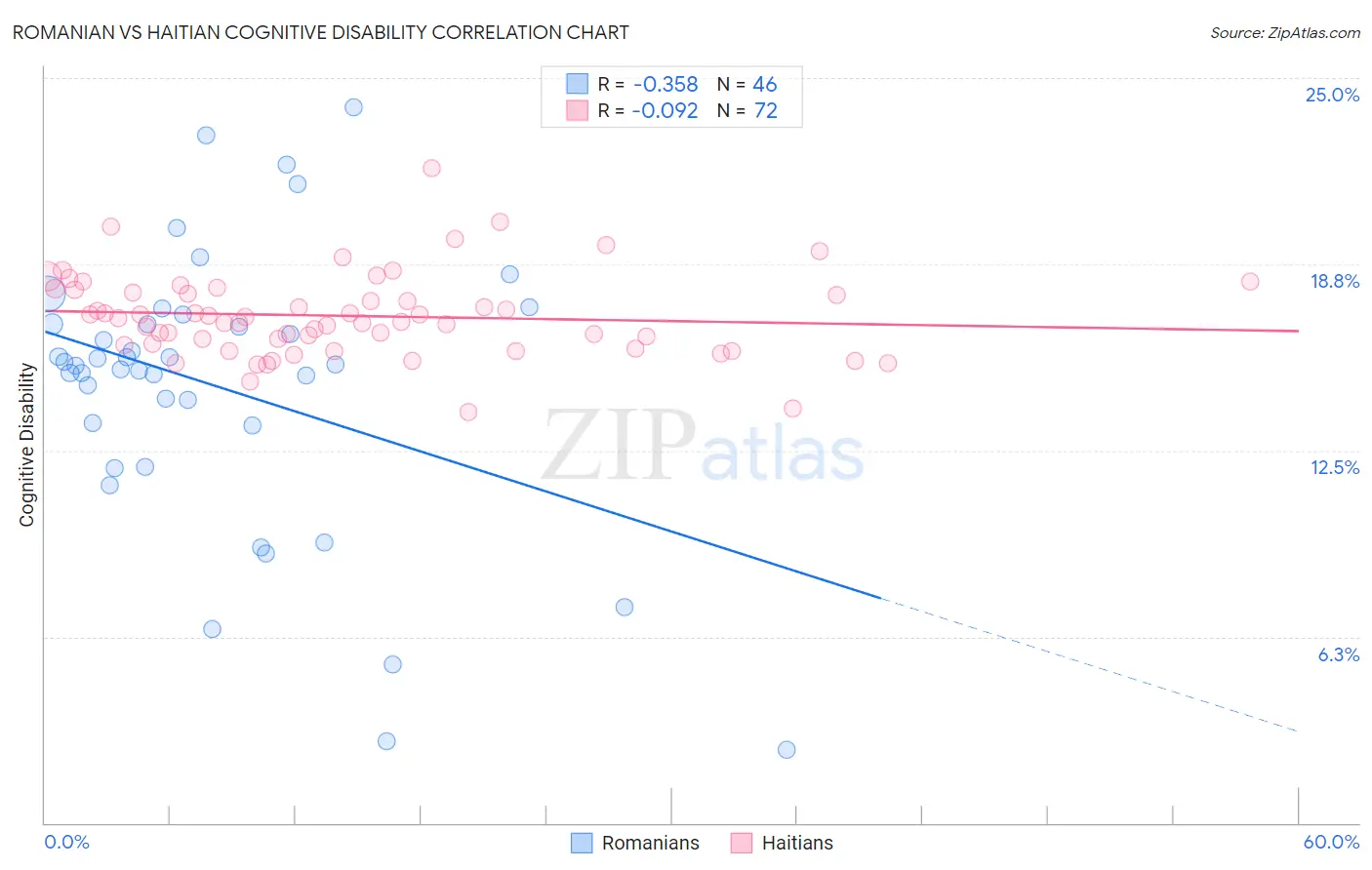Romanian vs Haitian Cognitive Disability