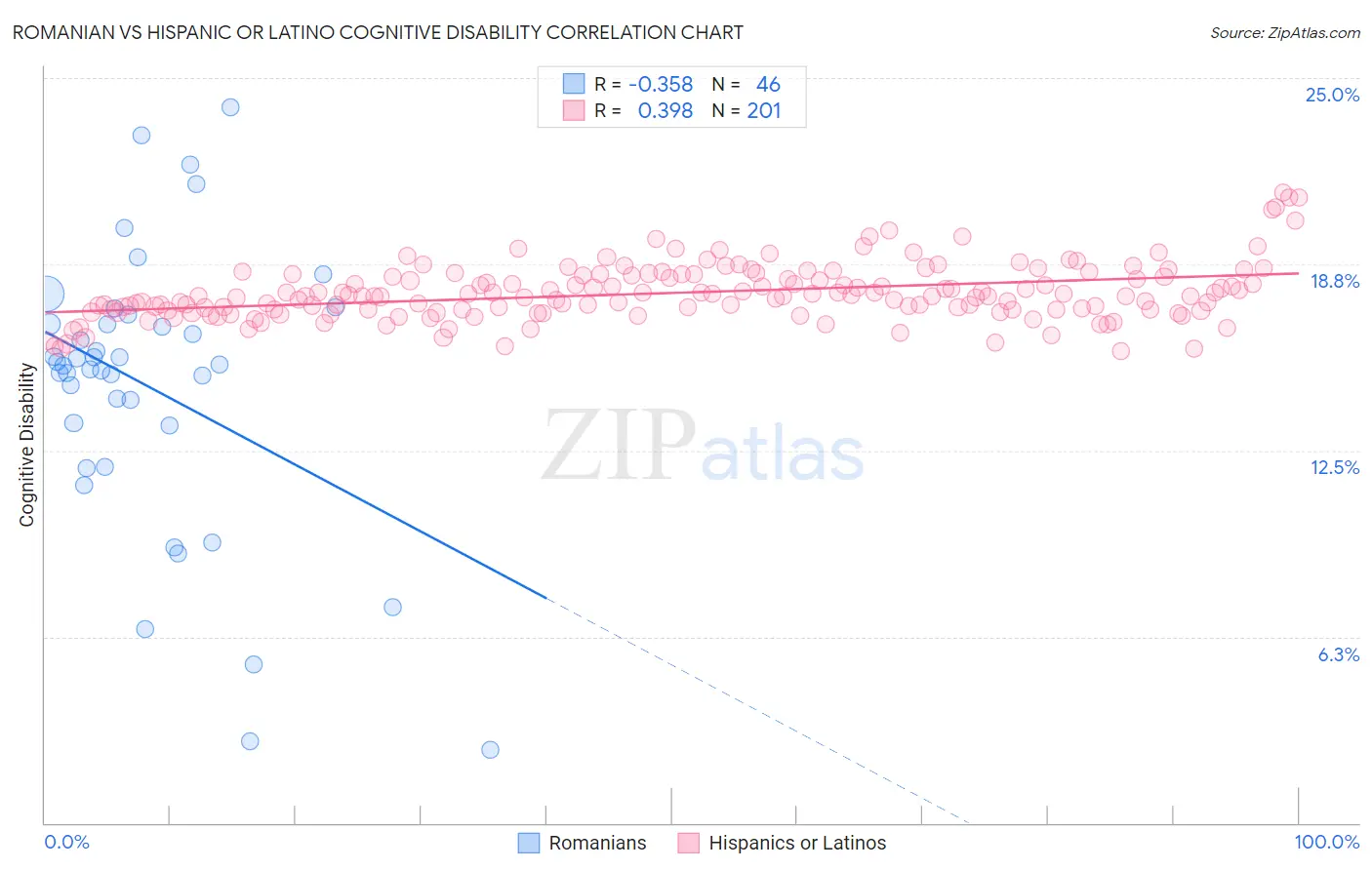 Romanian vs Hispanic or Latino Cognitive Disability