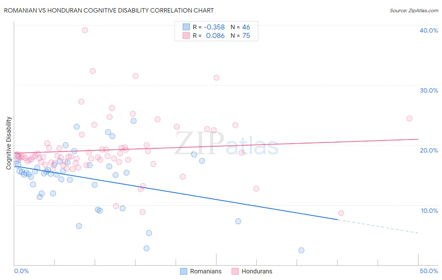 Romanian vs Honduran Cognitive Disability