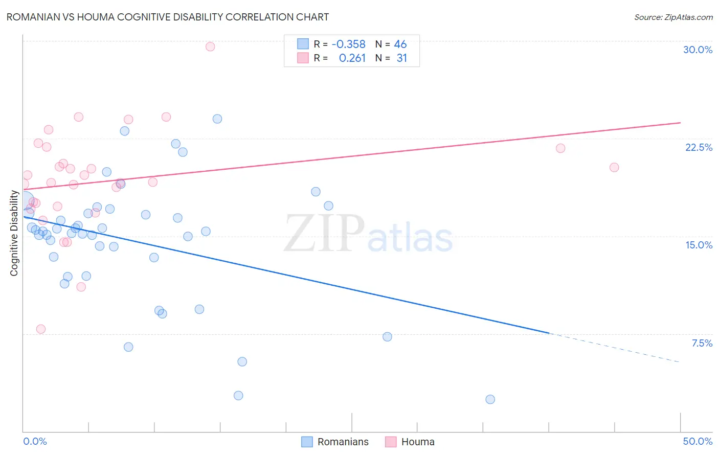 Romanian vs Houma Cognitive Disability