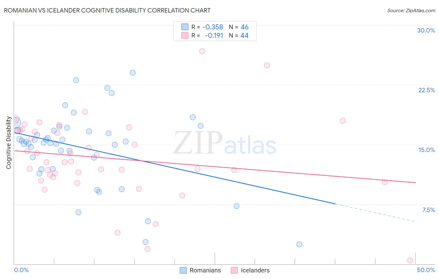 Romanian vs Icelander Cognitive Disability