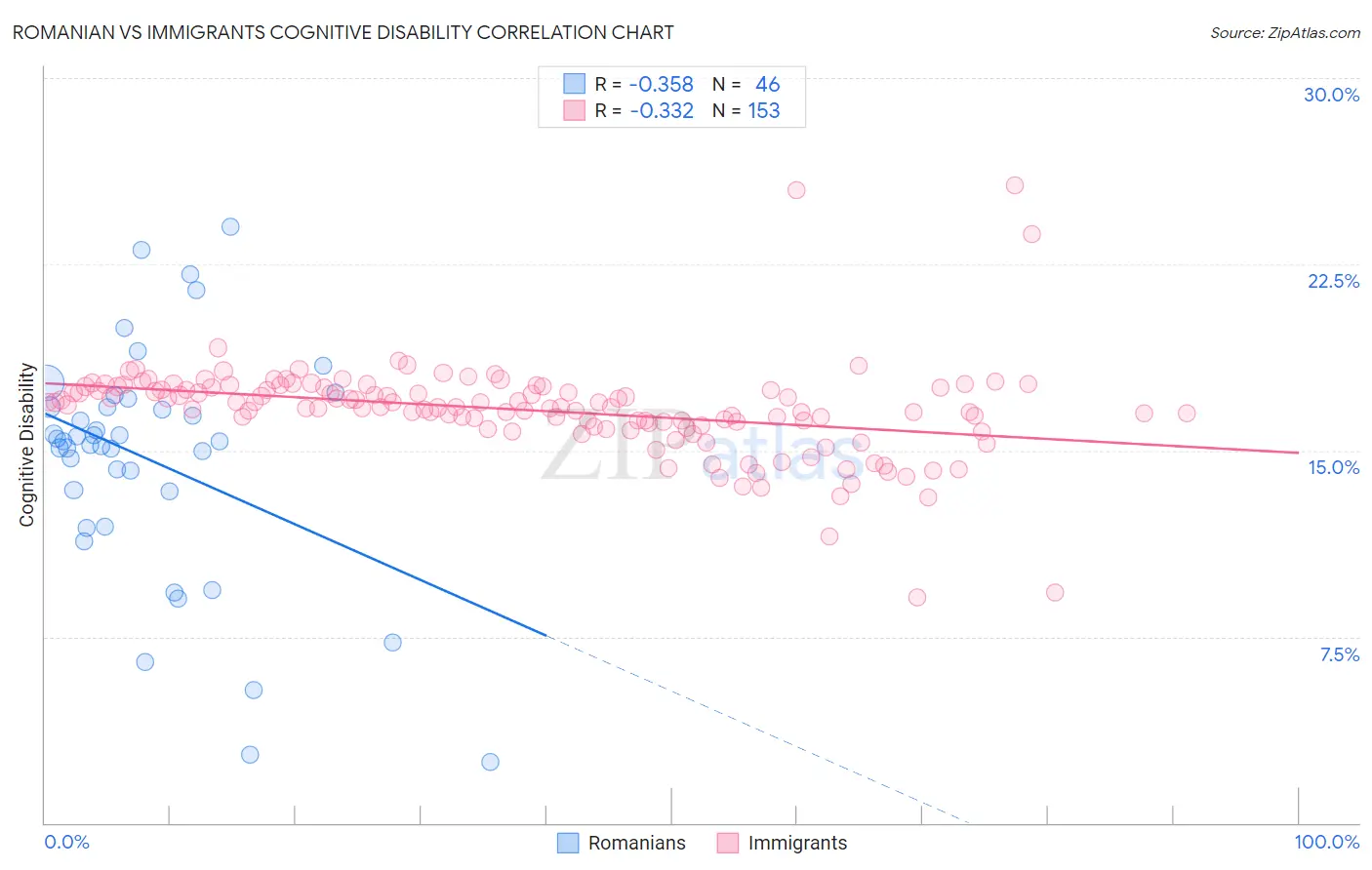 Romanian vs Immigrants Cognitive Disability