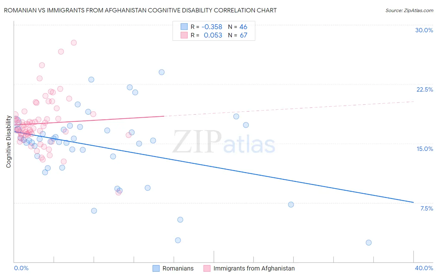 Romanian vs Immigrants from Afghanistan Cognitive Disability