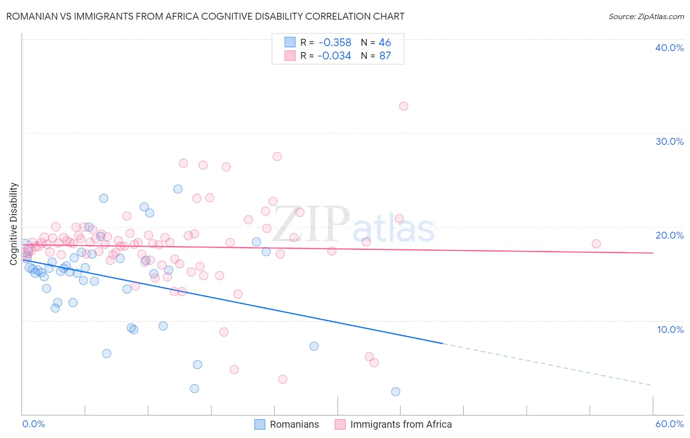 Romanian vs Immigrants from Africa Cognitive Disability