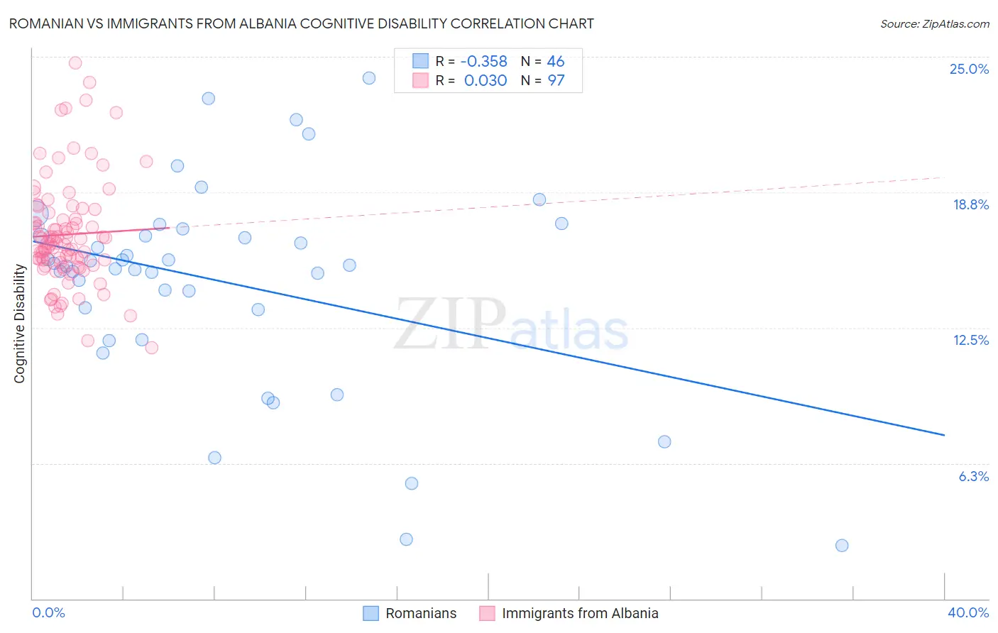 Romanian vs Immigrants from Albania Cognitive Disability