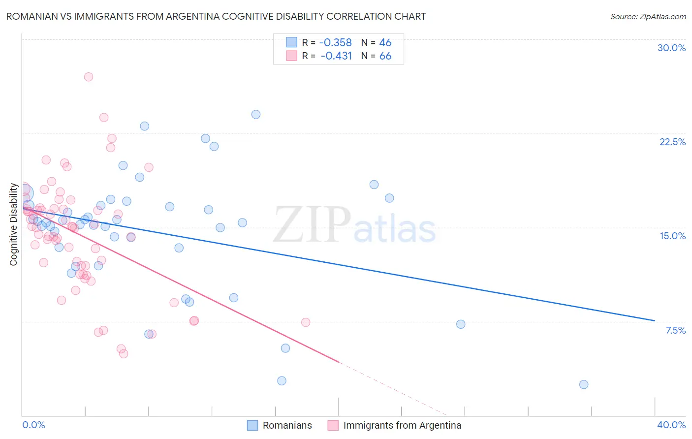 Romanian vs Immigrants from Argentina Cognitive Disability
