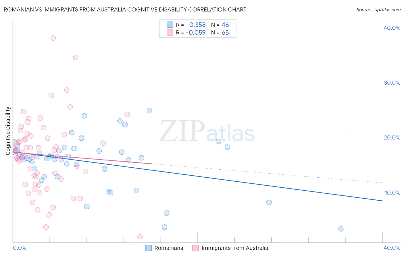 Romanian vs Immigrants from Australia Cognitive Disability