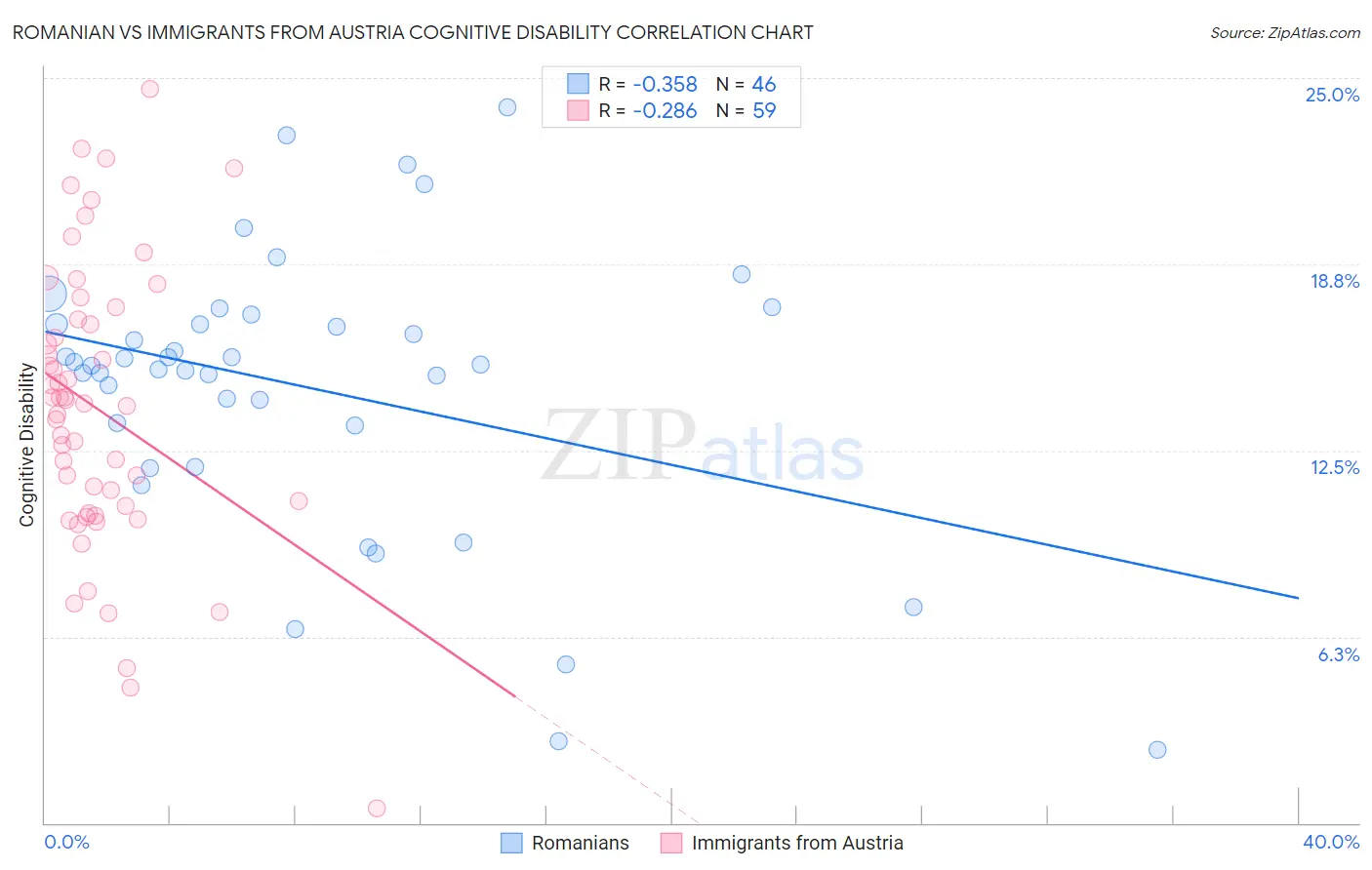 Romanian vs Immigrants from Austria Cognitive Disability
