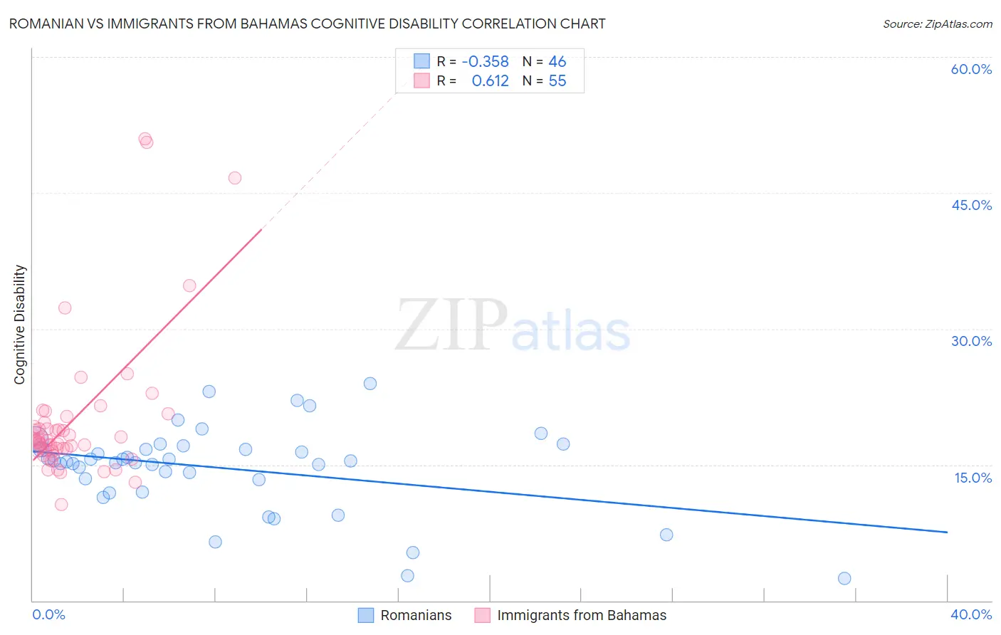 Romanian vs Immigrants from Bahamas Cognitive Disability