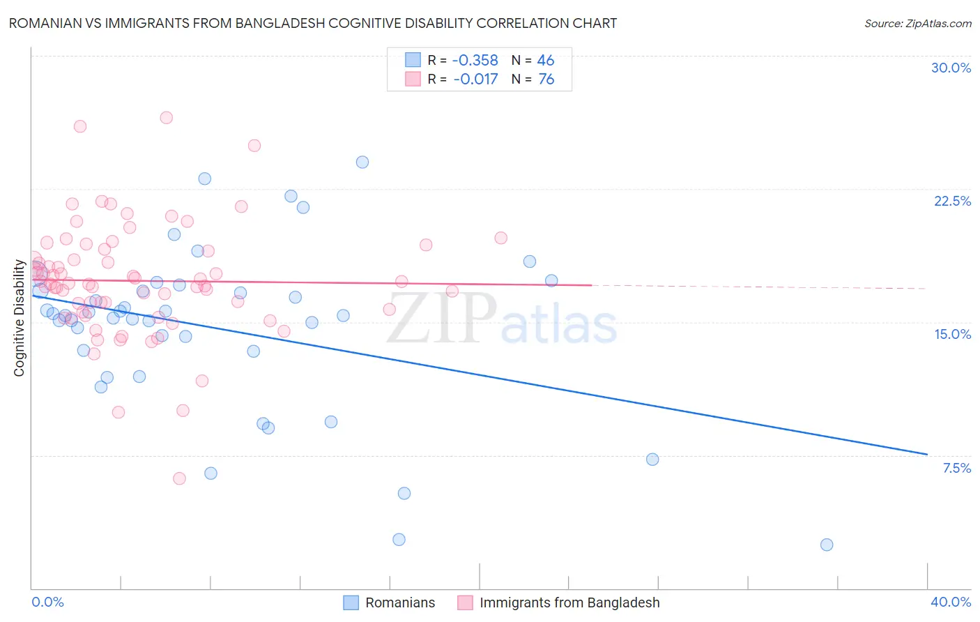 Romanian vs Immigrants from Bangladesh Cognitive Disability