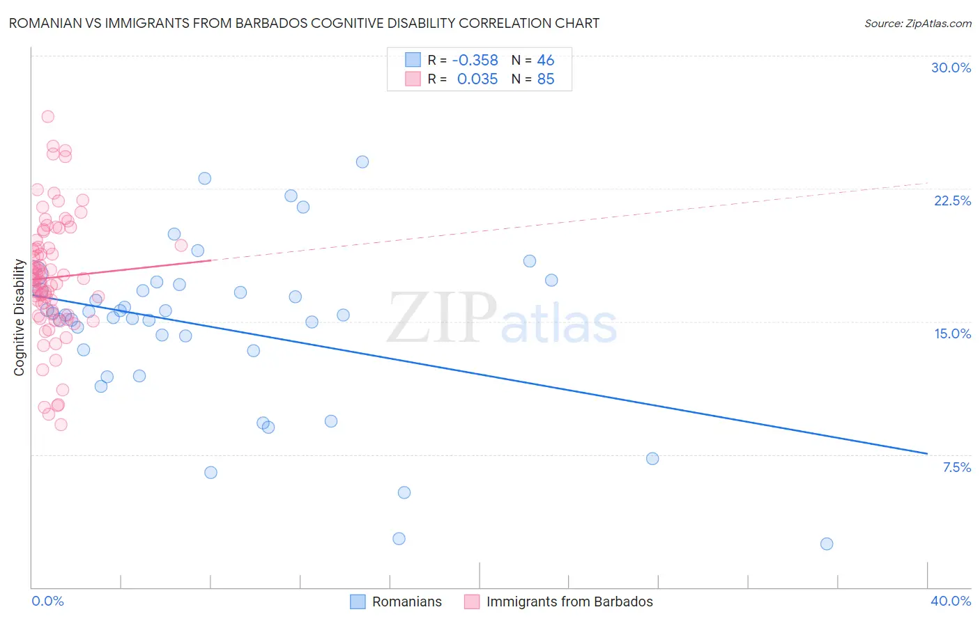 Romanian vs Immigrants from Barbados Cognitive Disability