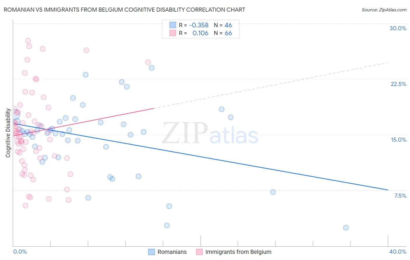 Romanian vs Immigrants from Belgium Cognitive Disability