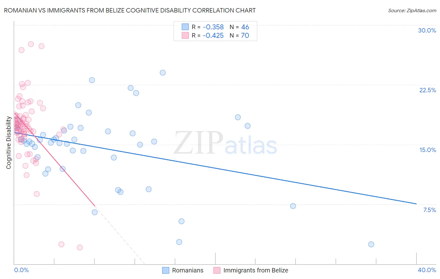 Romanian vs Immigrants from Belize Cognitive Disability