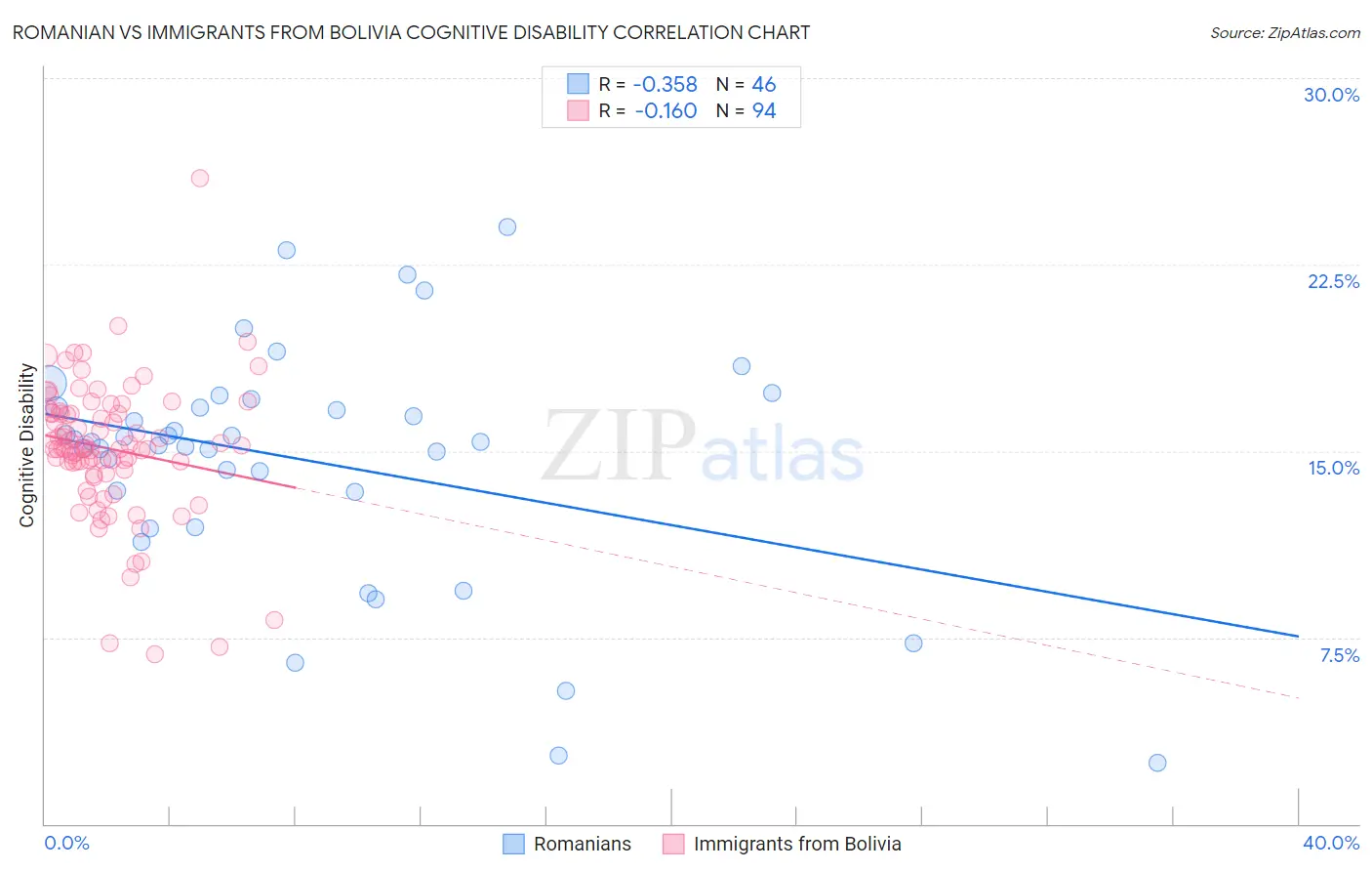 Romanian vs Immigrants from Bolivia Cognitive Disability