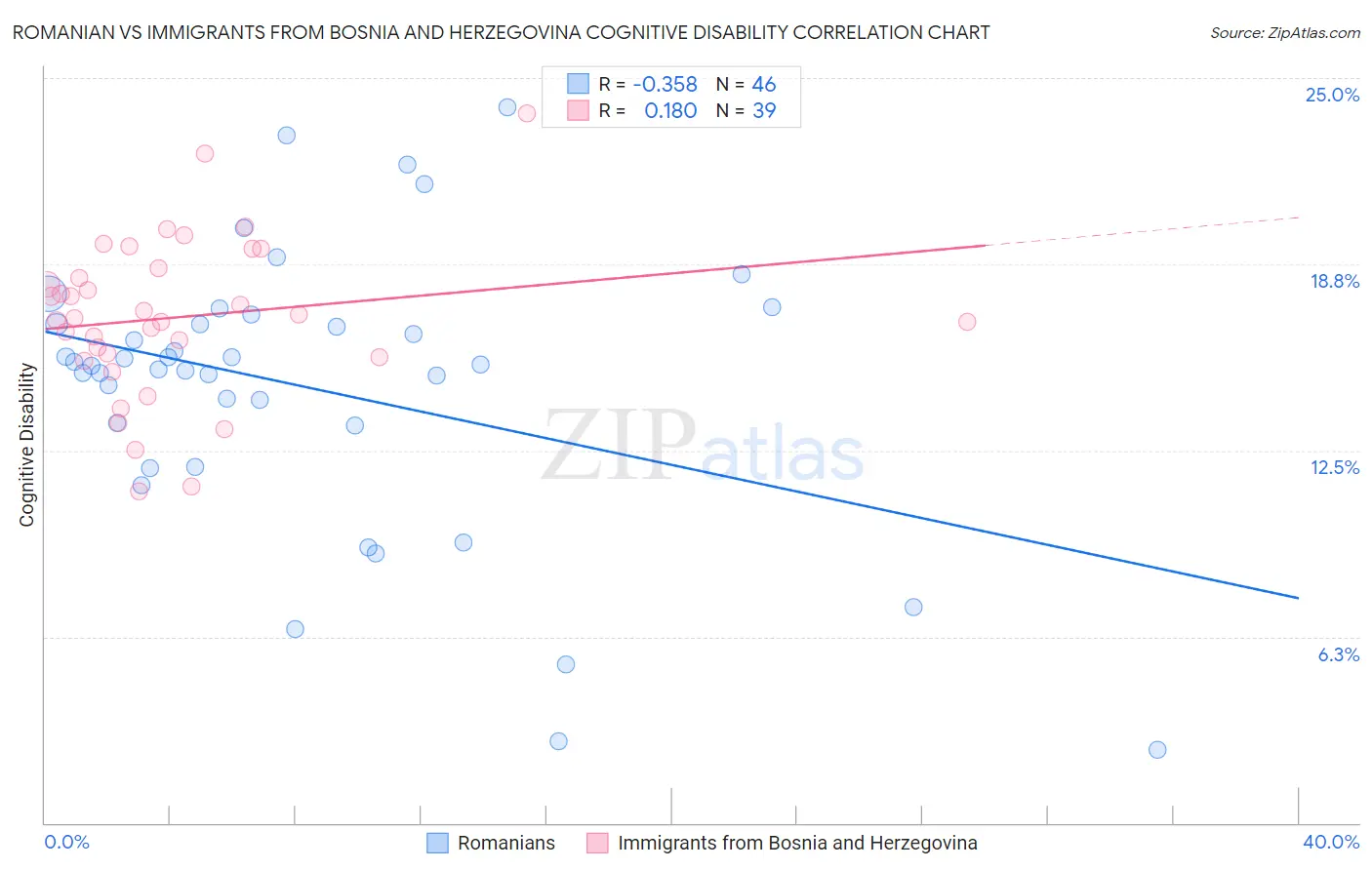 Romanian vs Immigrants from Bosnia and Herzegovina Cognitive Disability