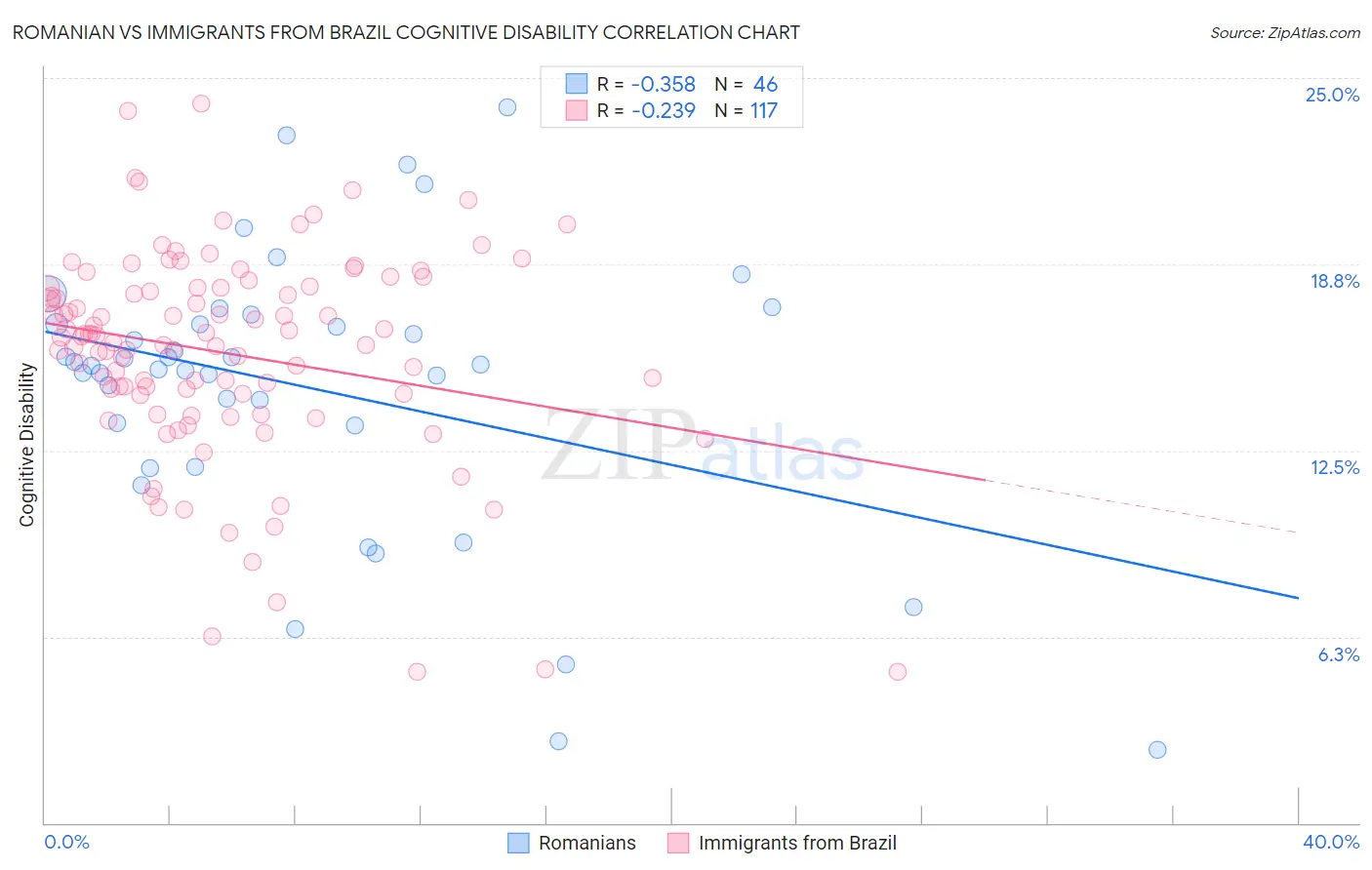 Romanian vs Immigrants from Brazil Cognitive Disability