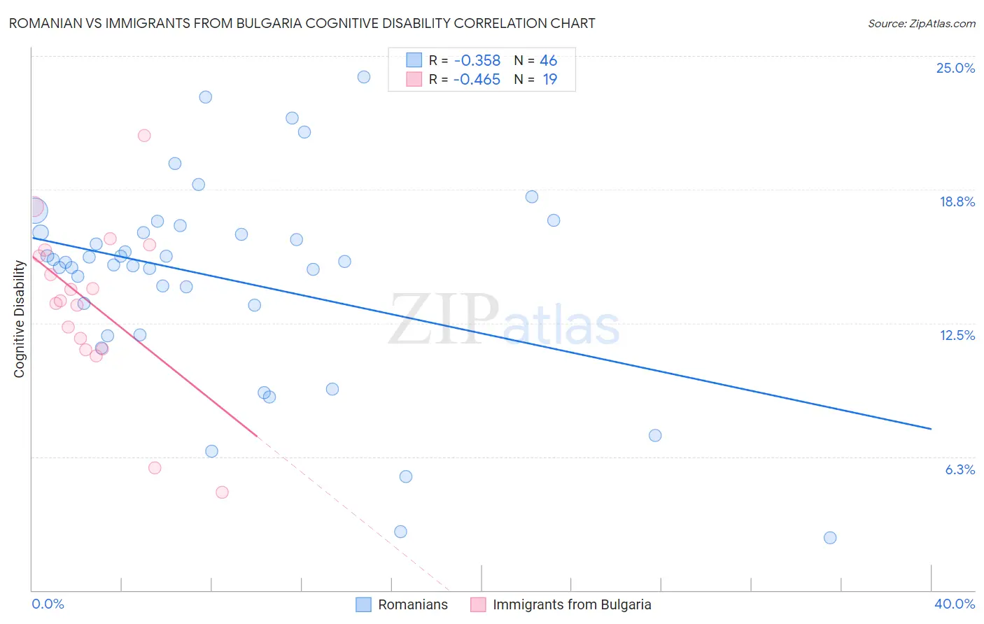 Romanian vs Immigrants from Bulgaria Cognitive Disability