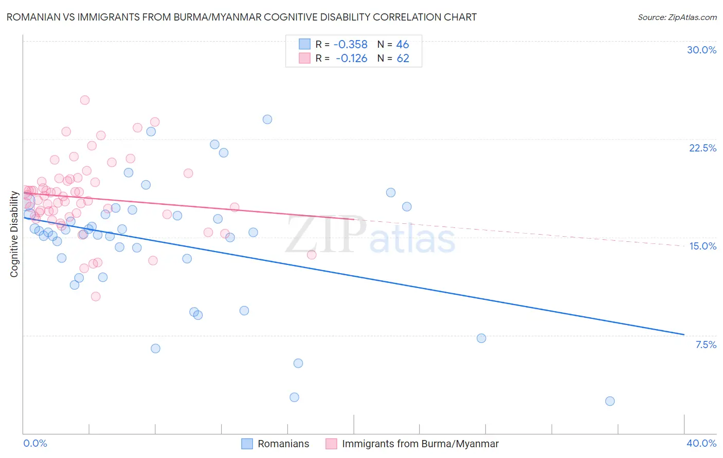 Romanian vs Immigrants from Burma/Myanmar Cognitive Disability