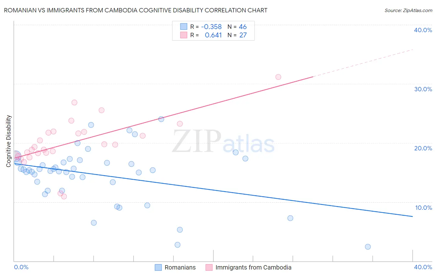 Romanian vs Immigrants from Cambodia Cognitive Disability