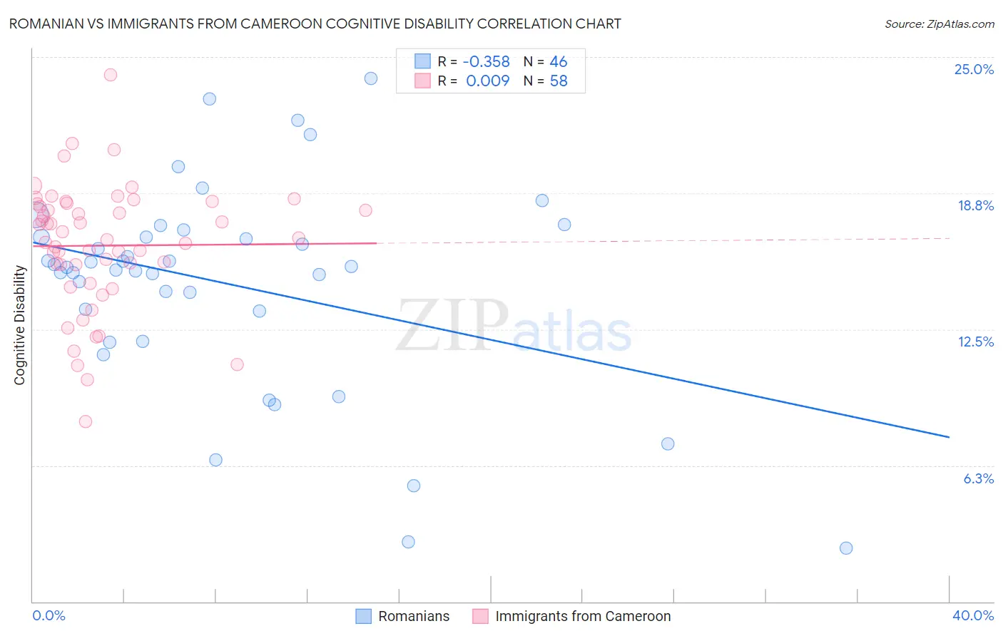 Romanian vs Immigrants from Cameroon Cognitive Disability