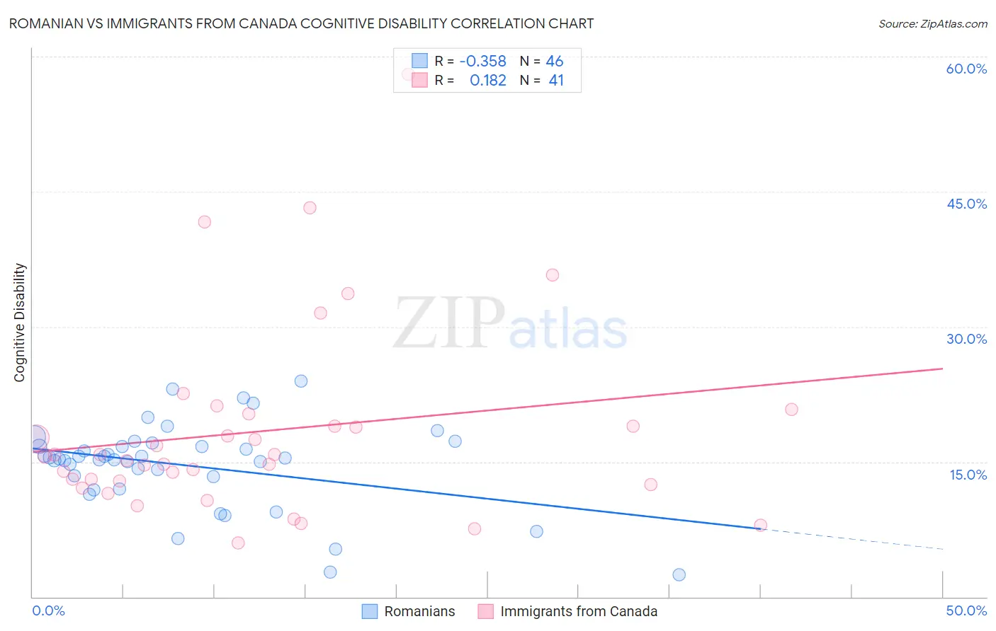 Romanian vs Immigrants from Canada Cognitive Disability