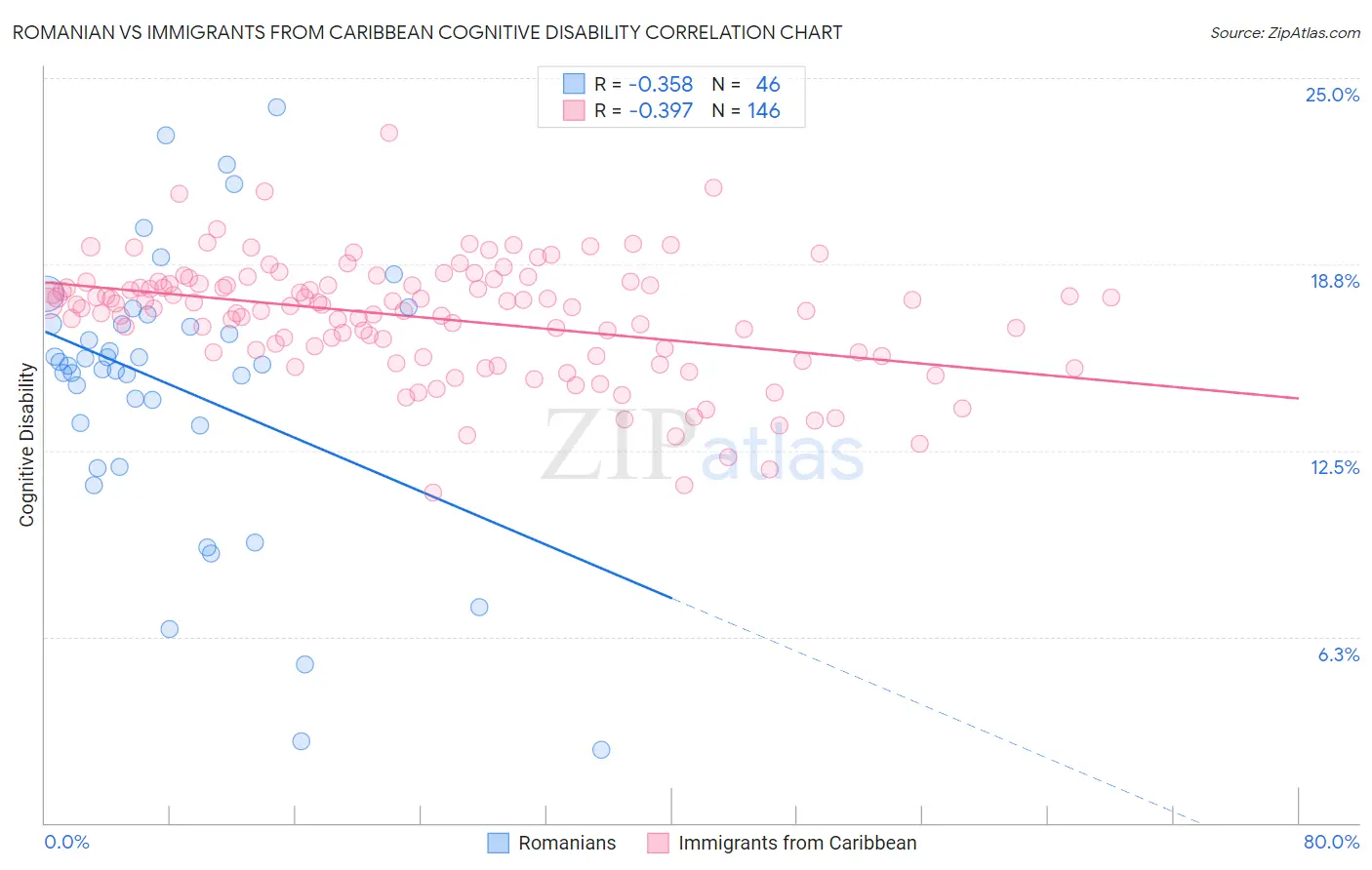 Romanian vs Immigrants from Caribbean Cognitive Disability