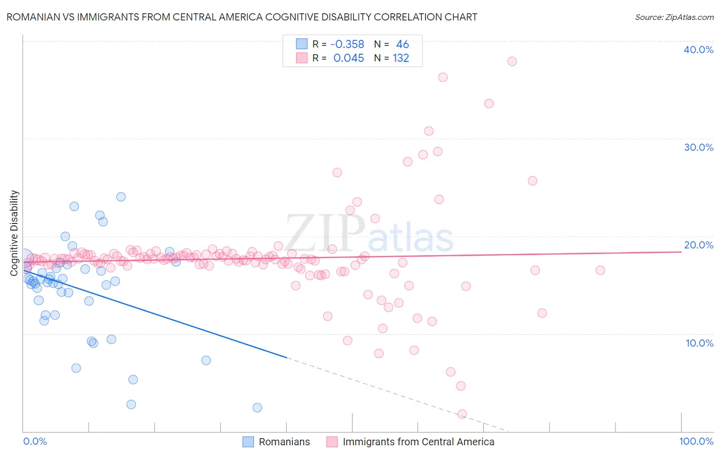 Romanian vs Immigrants from Central America Cognitive Disability