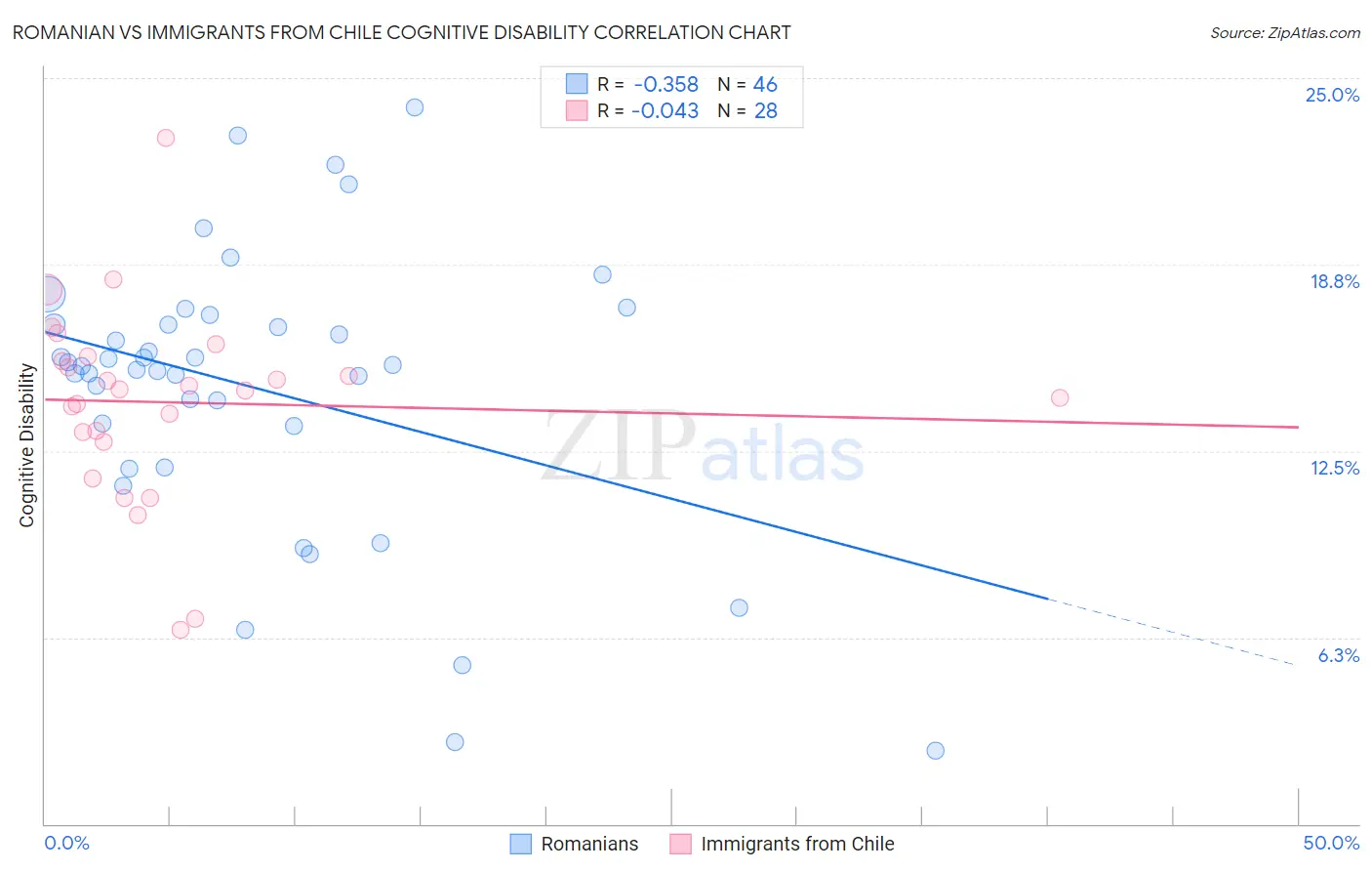 Romanian vs Immigrants from Chile Cognitive Disability