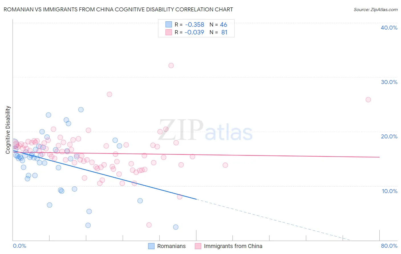 Romanian vs Immigrants from China Cognitive Disability