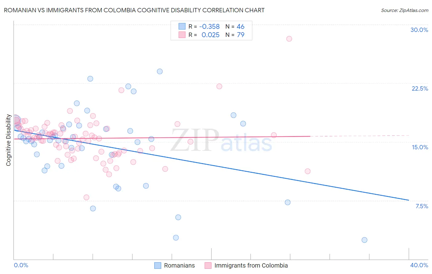 Romanian vs Immigrants from Colombia Cognitive Disability