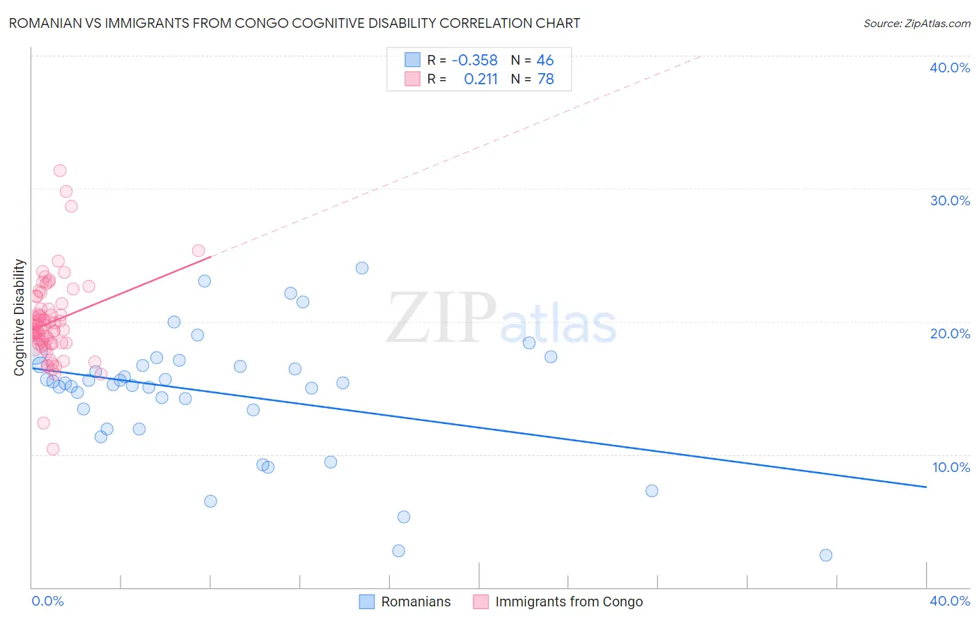 Romanian vs Immigrants from Congo Cognitive Disability