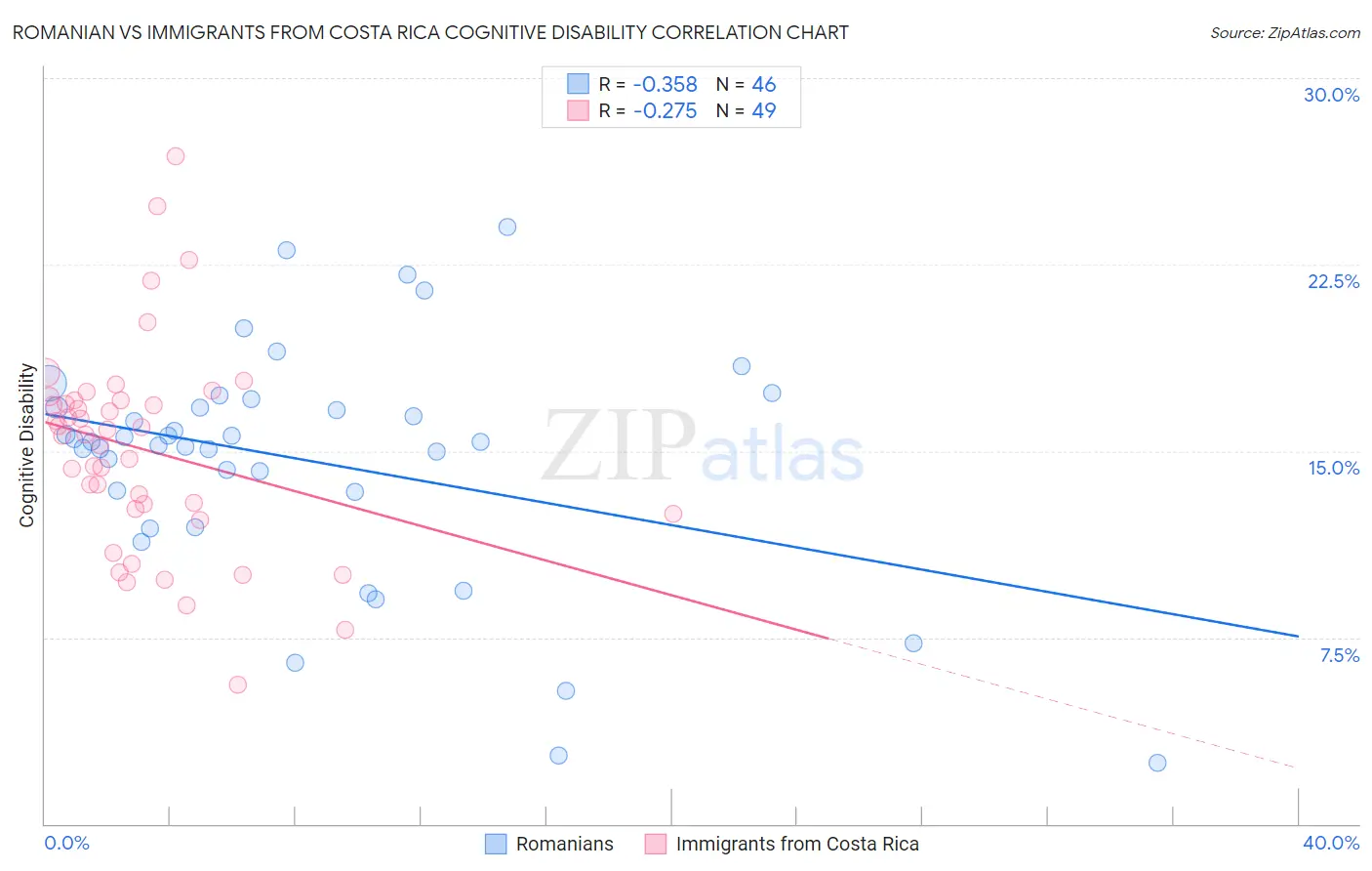 Romanian vs Immigrants from Costa Rica Cognitive Disability