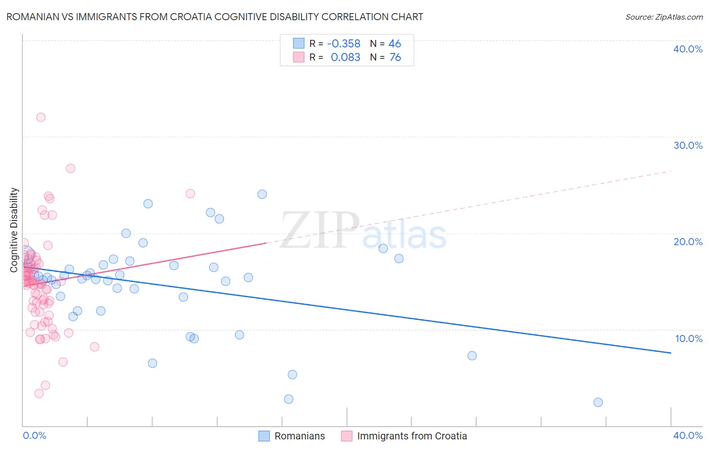 Romanian vs Immigrants from Croatia Cognitive Disability