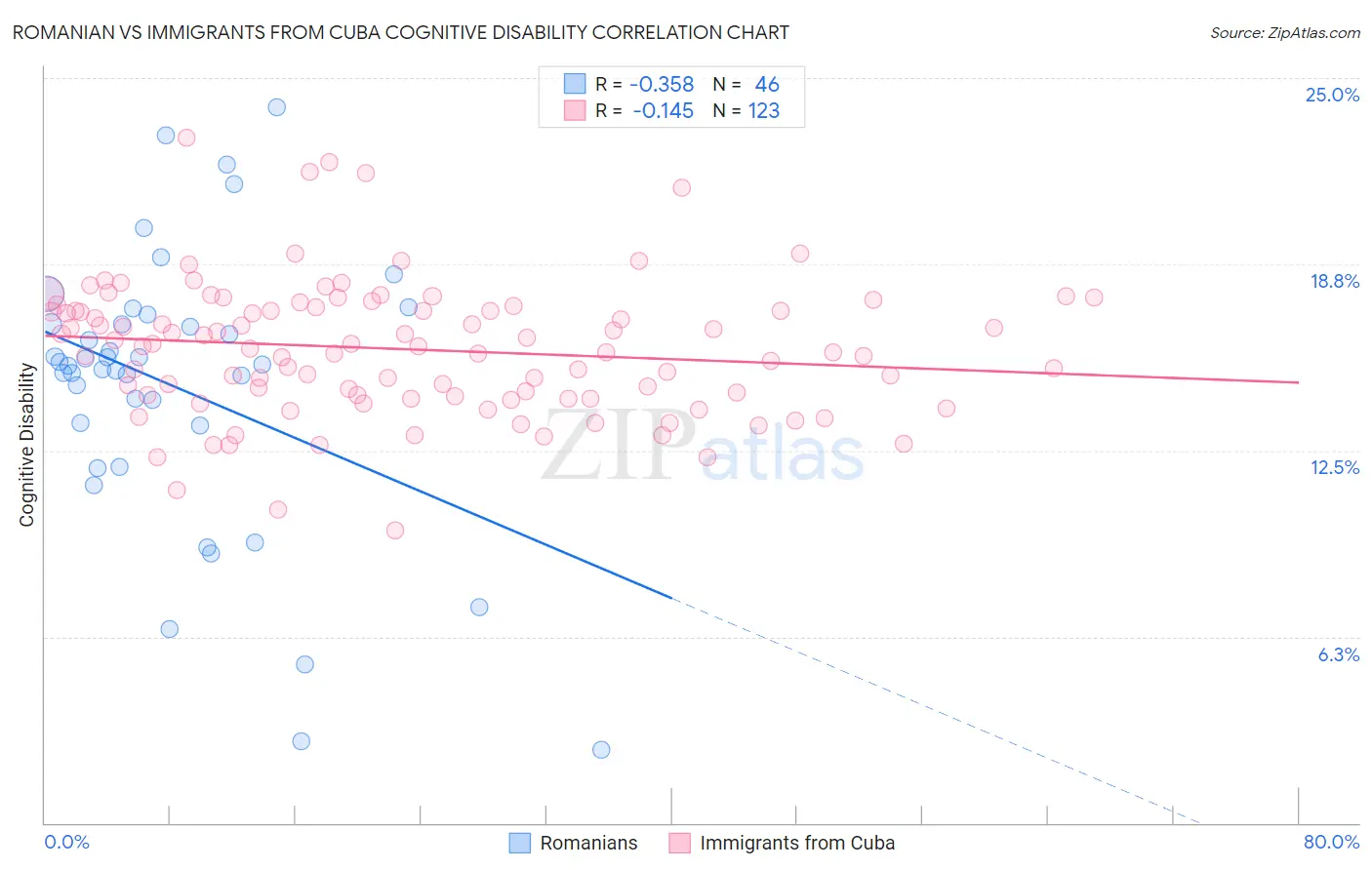 Romanian vs Immigrants from Cuba Cognitive Disability