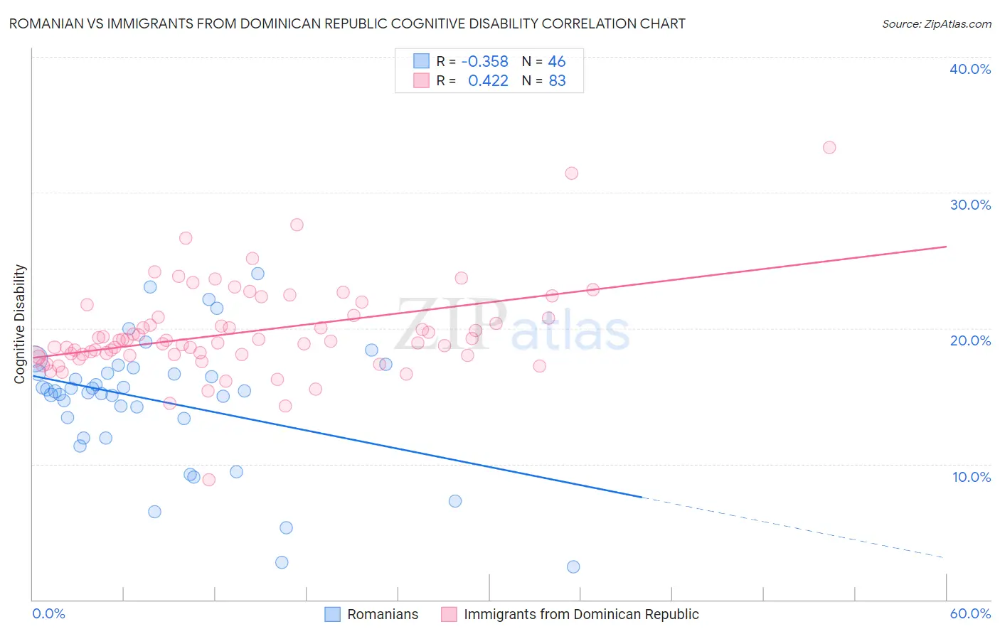 Romanian vs Immigrants from Dominican Republic Cognitive Disability