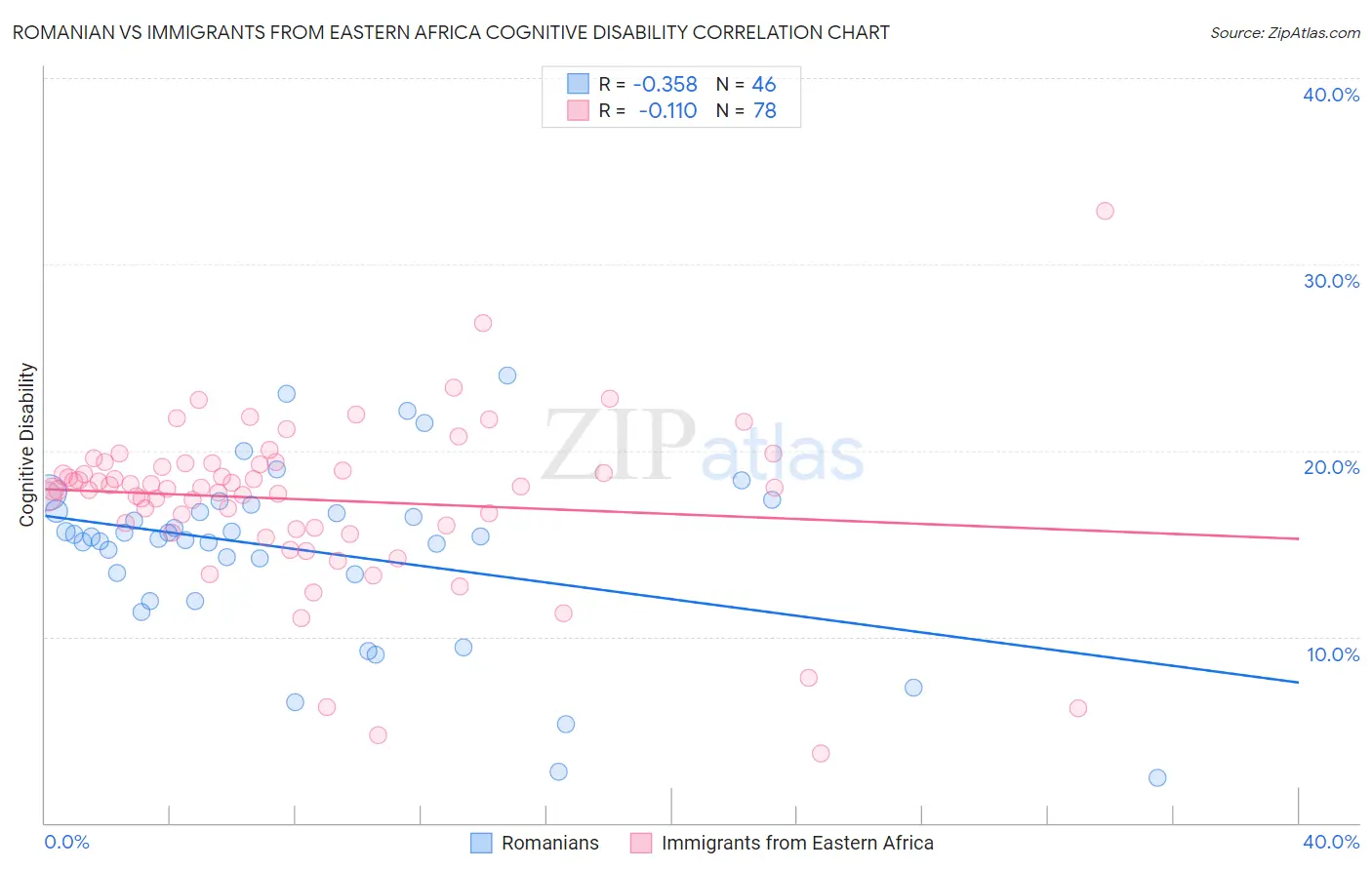Romanian vs Immigrants from Eastern Africa Cognitive Disability