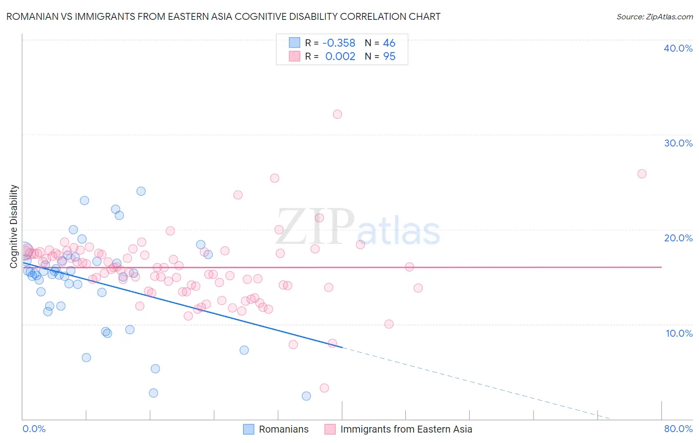 Romanian vs Immigrants from Eastern Asia Cognitive Disability