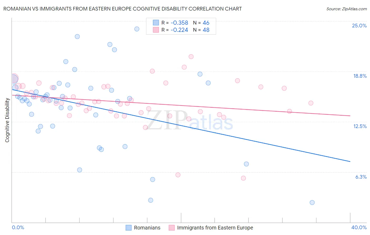 Romanian vs Immigrants from Eastern Europe Cognitive Disability