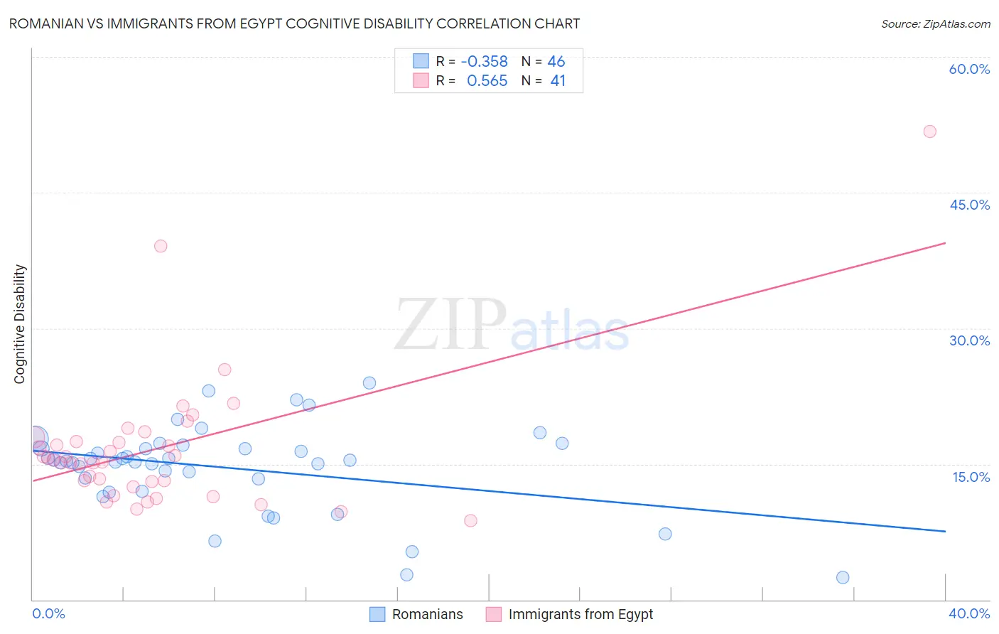Romanian vs Immigrants from Egypt Cognitive Disability