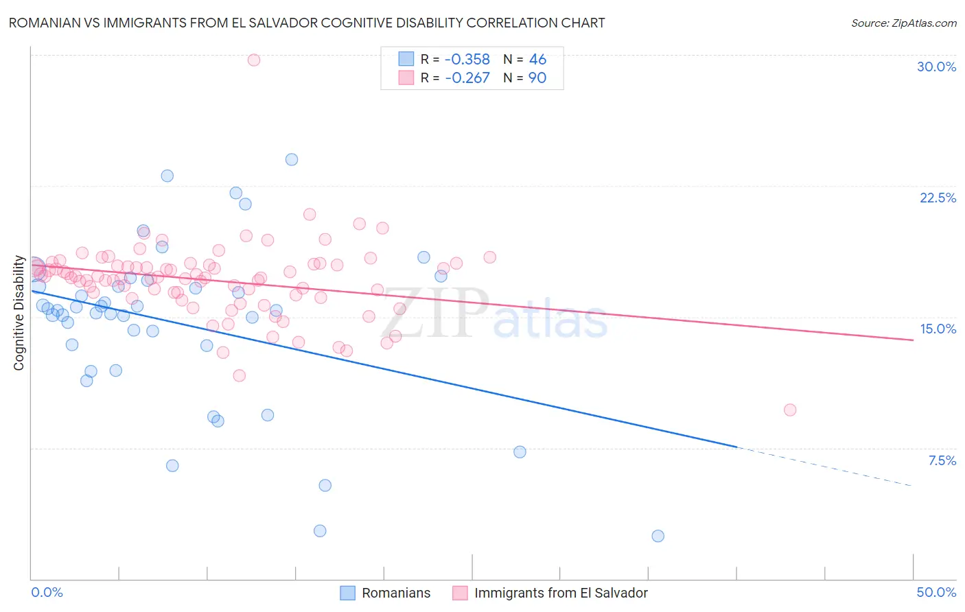 Romanian vs Immigrants from El Salvador Cognitive Disability