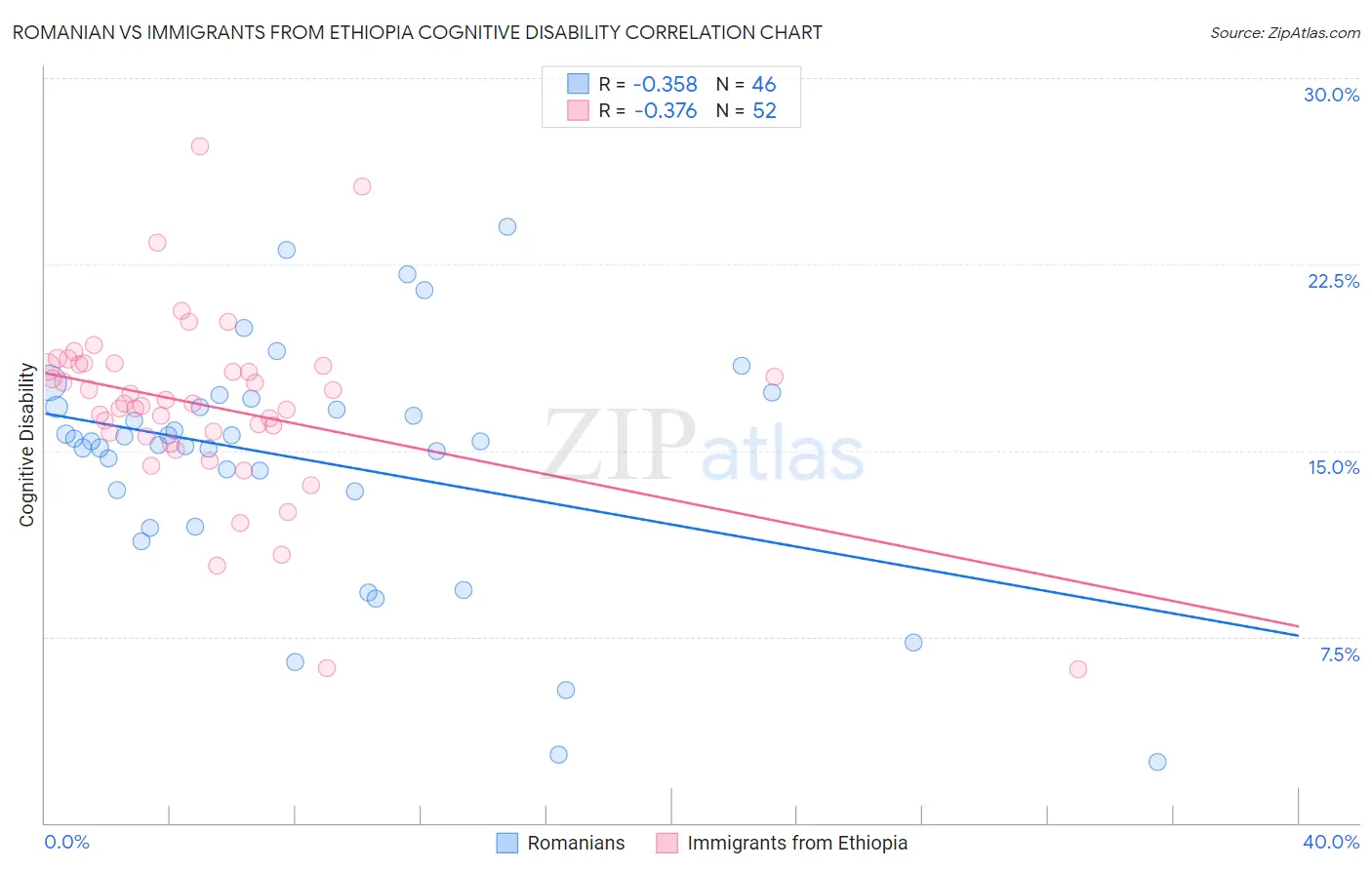 Romanian vs Immigrants from Ethiopia Cognitive Disability