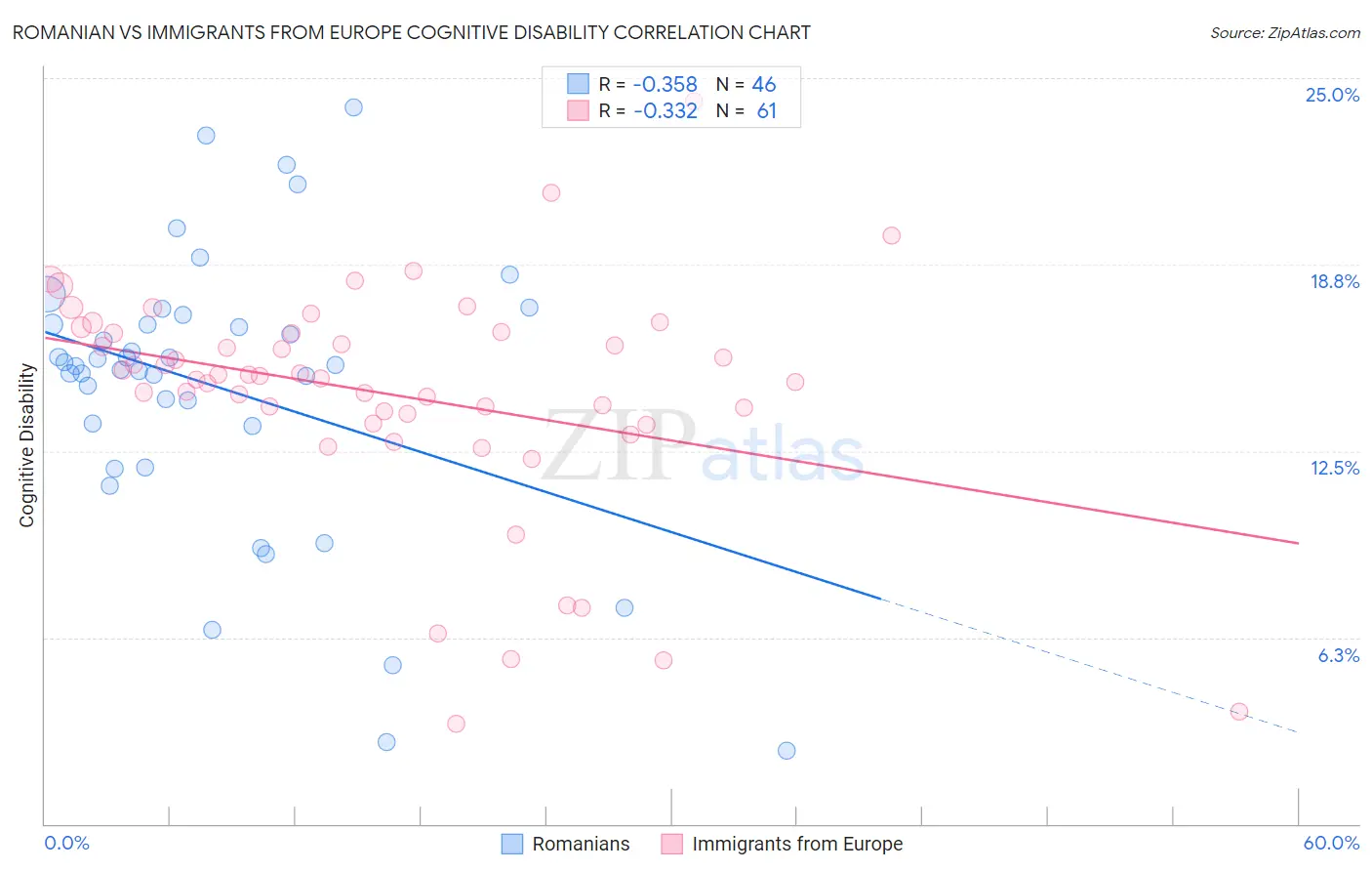 Romanian vs Immigrants from Europe Cognitive Disability